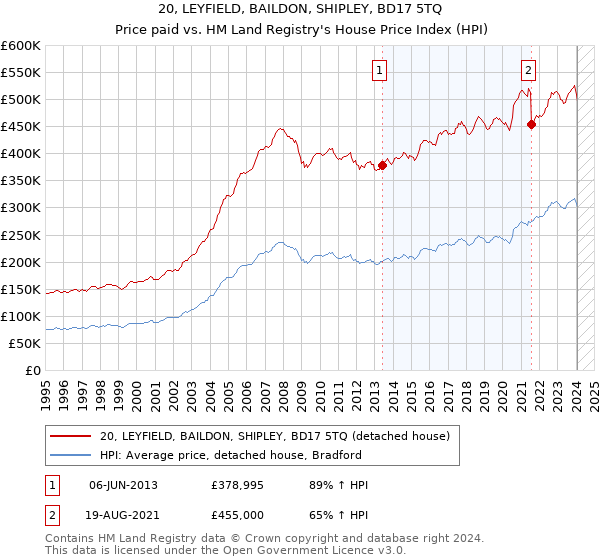 20, LEYFIELD, BAILDON, SHIPLEY, BD17 5TQ: Price paid vs HM Land Registry's House Price Index