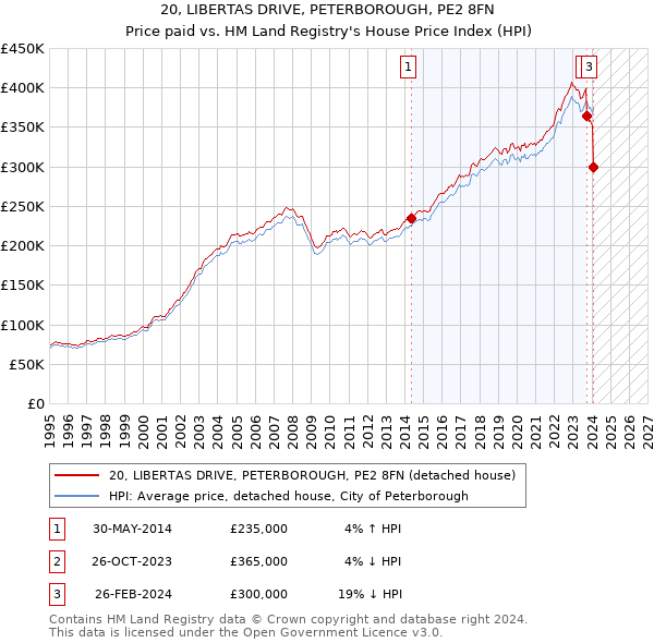20, LIBERTAS DRIVE, PETERBOROUGH, PE2 8FN: Price paid vs HM Land Registry's House Price Index