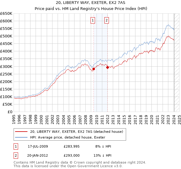 20, LIBERTY WAY, EXETER, EX2 7AS: Price paid vs HM Land Registry's House Price Index