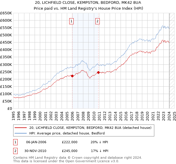 20, LICHFIELD CLOSE, KEMPSTON, BEDFORD, MK42 8UA: Price paid vs HM Land Registry's House Price Index