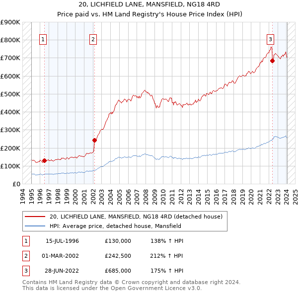 20, LICHFIELD LANE, MANSFIELD, NG18 4RD: Price paid vs HM Land Registry's House Price Index