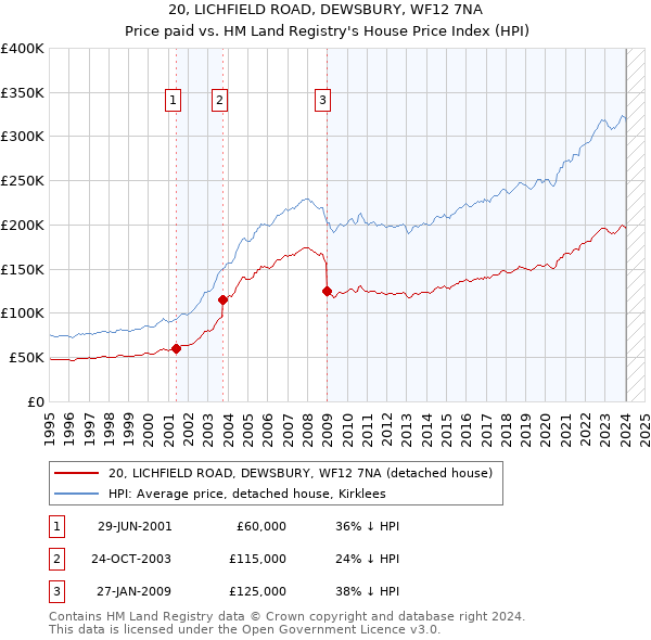 20, LICHFIELD ROAD, DEWSBURY, WF12 7NA: Price paid vs HM Land Registry's House Price Index