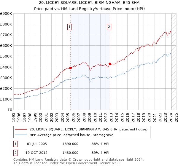 20, LICKEY SQUARE, LICKEY, BIRMINGHAM, B45 8HA: Price paid vs HM Land Registry's House Price Index