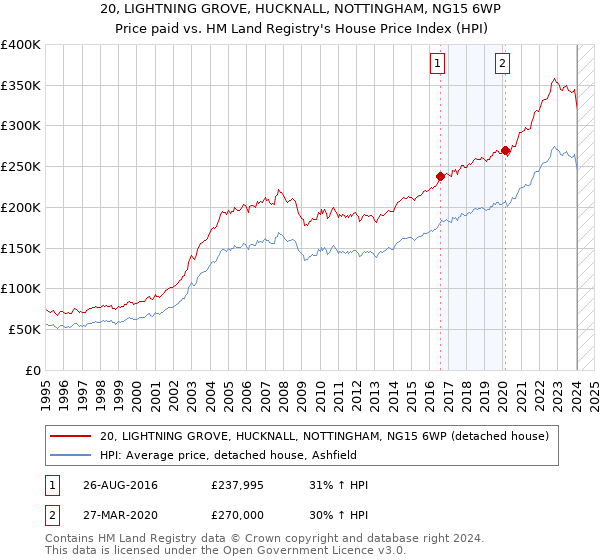 20, LIGHTNING GROVE, HUCKNALL, NOTTINGHAM, NG15 6WP: Price paid vs HM Land Registry's House Price Index