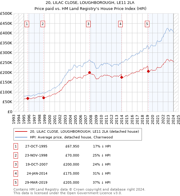 20, LILAC CLOSE, LOUGHBOROUGH, LE11 2LA: Price paid vs HM Land Registry's House Price Index