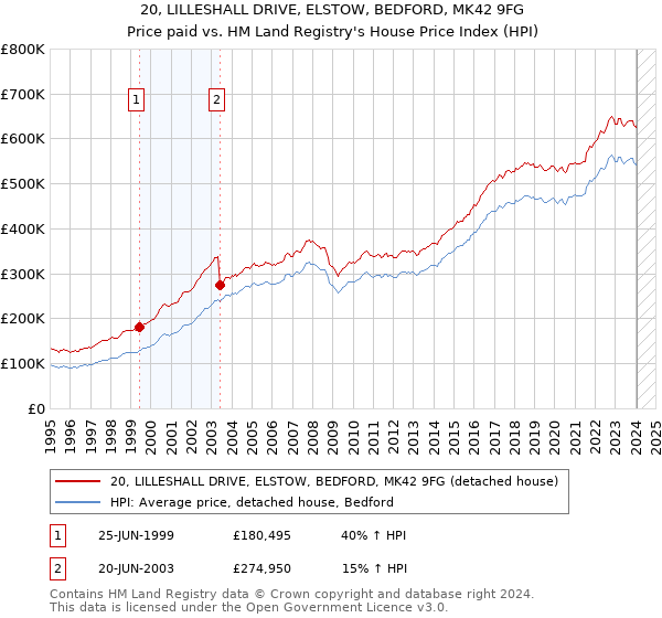 20, LILLESHALL DRIVE, ELSTOW, BEDFORD, MK42 9FG: Price paid vs HM Land Registry's House Price Index