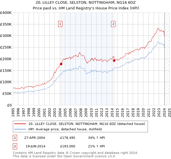 20, LILLEY CLOSE, SELSTON, NOTTINGHAM, NG16 6DZ: Price paid vs HM Land Registry's House Price Index