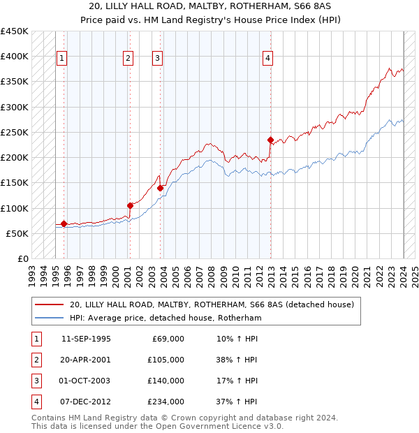 20, LILLY HALL ROAD, MALTBY, ROTHERHAM, S66 8AS: Price paid vs HM Land Registry's House Price Index