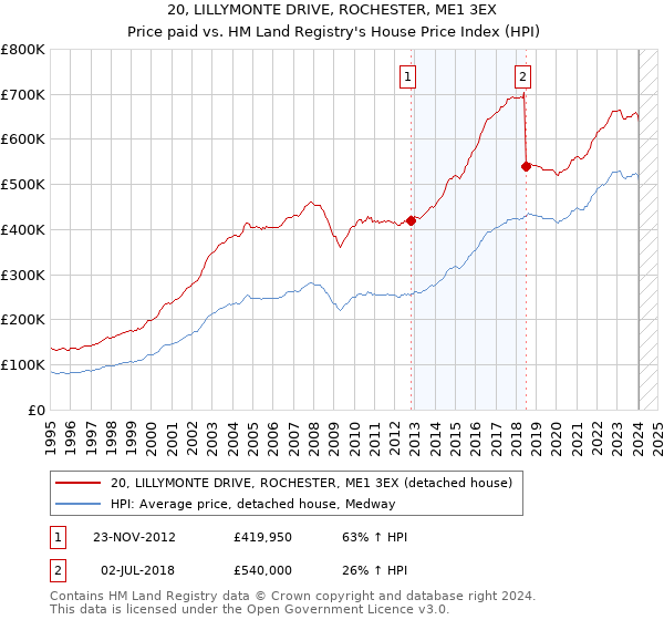 20, LILLYMONTE DRIVE, ROCHESTER, ME1 3EX: Price paid vs HM Land Registry's House Price Index