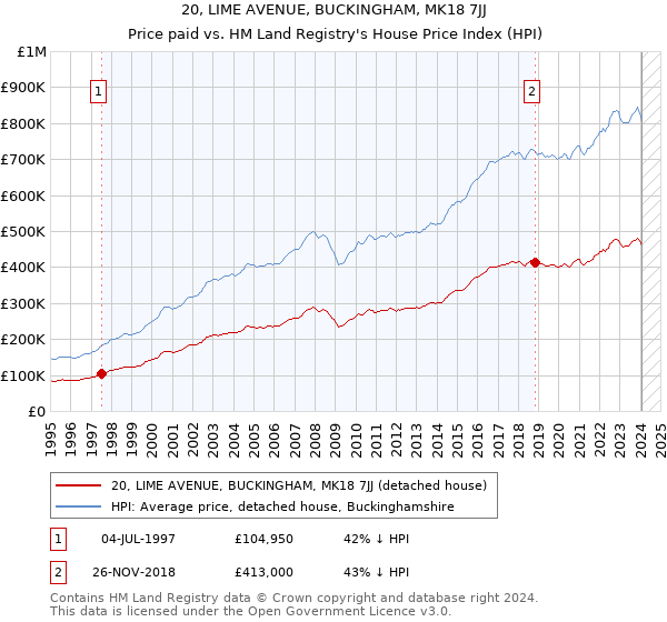 20, LIME AVENUE, BUCKINGHAM, MK18 7JJ: Price paid vs HM Land Registry's House Price Index