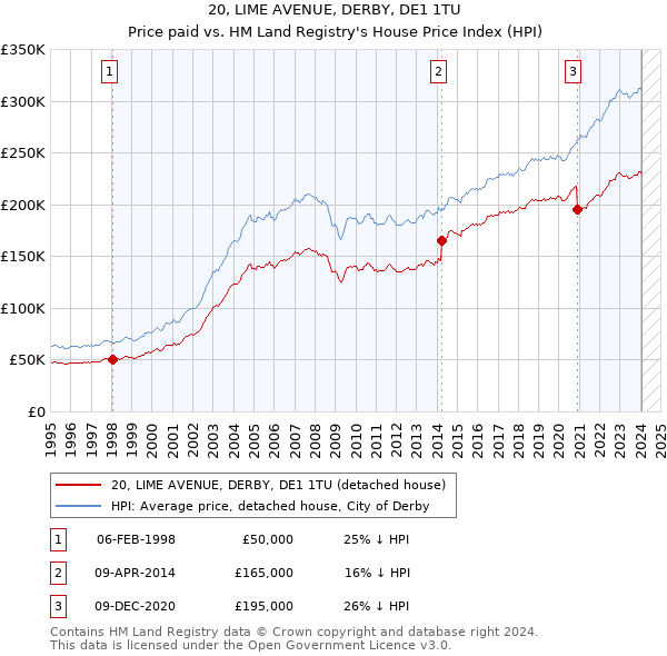 20, LIME AVENUE, DERBY, DE1 1TU: Price paid vs HM Land Registry's House Price Index