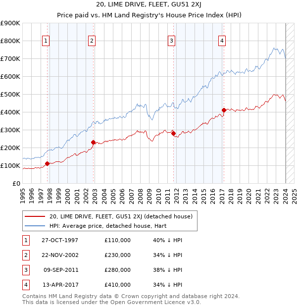 20, LIME DRIVE, FLEET, GU51 2XJ: Price paid vs HM Land Registry's House Price Index