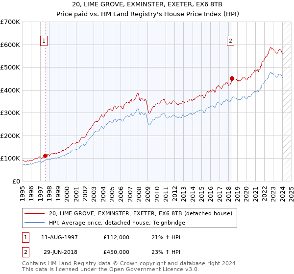 20, LIME GROVE, EXMINSTER, EXETER, EX6 8TB: Price paid vs HM Land Registry's House Price Index