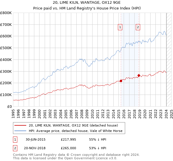 20, LIME KILN, WANTAGE, OX12 9GE: Price paid vs HM Land Registry's House Price Index