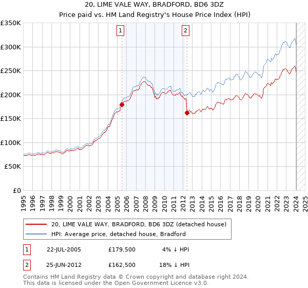 20, LIME VALE WAY, BRADFORD, BD6 3DZ: Price paid vs HM Land Registry's House Price Index