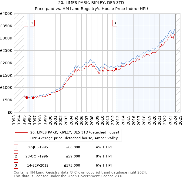 20, LIMES PARK, RIPLEY, DE5 3TD: Price paid vs HM Land Registry's House Price Index