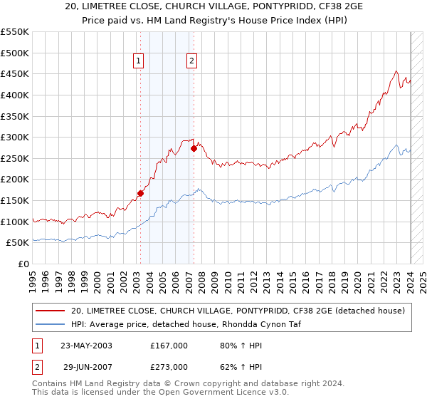 20, LIMETREE CLOSE, CHURCH VILLAGE, PONTYPRIDD, CF38 2GE: Price paid vs HM Land Registry's House Price Index