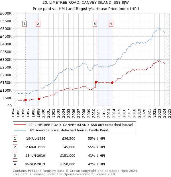 20, LIMETREE ROAD, CANVEY ISLAND, SS8 8JW: Price paid vs HM Land Registry's House Price Index