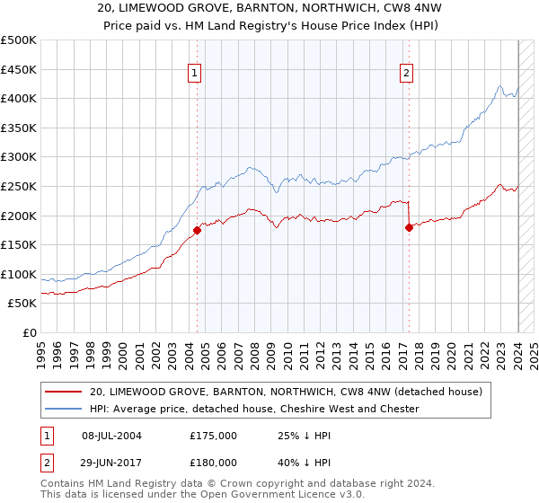 20, LIMEWOOD GROVE, BARNTON, NORTHWICH, CW8 4NW: Price paid vs HM Land Registry's House Price Index