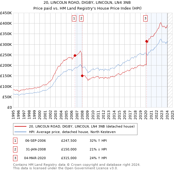 20, LINCOLN ROAD, DIGBY, LINCOLN, LN4 3NB: Price paid vs HM Land Registry's House Price Index