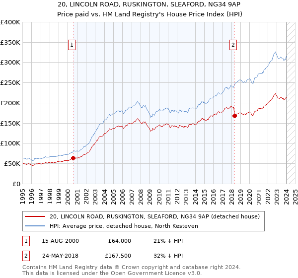 20, LINCOLN ROAD, RUSKINGTON, SLEAFORD, NG34 9AP: Price paid vs HM Land Registry's House Price Index