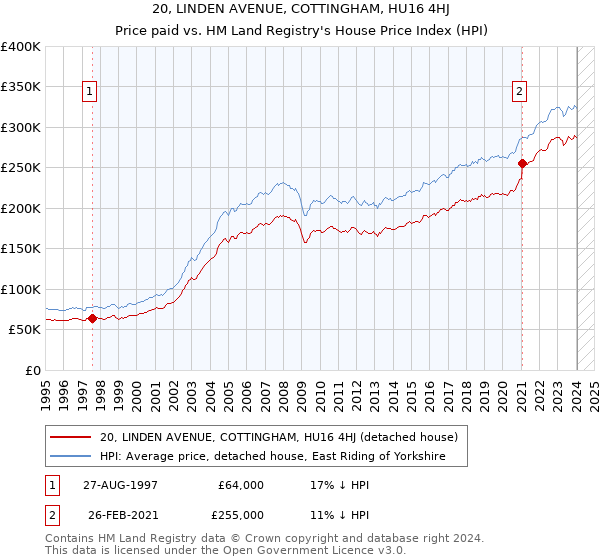 20, LINDEN AVENUE, COTTINGHAM, HU16 4HJ: Price paid vs HM Land Registry's House Price Index