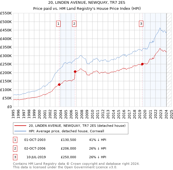 20, LINDEN AVENUE, NEWQUAY, TR7 2ES: Price paid vs HM Land Registry's House Price Index