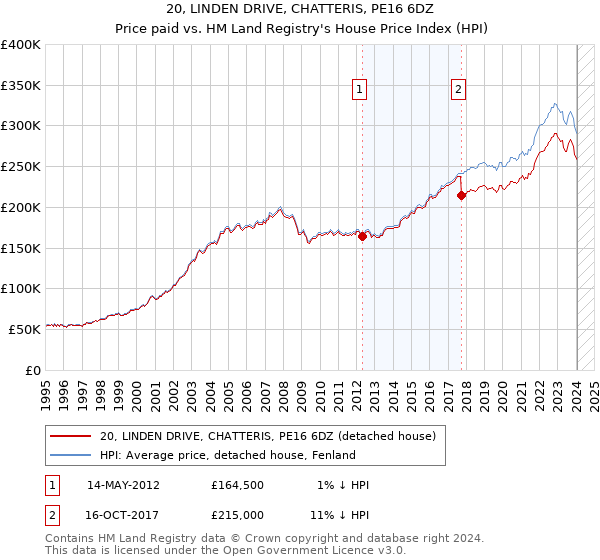 20, LINDEN DRIVE, CHATTERIS, PE16 6DZ: Price paid vs HM Land Registry's House Price Index