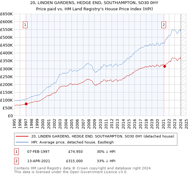 20, LINDEN GARDENS, HEDGE END, SOUTHAMPTON, SO30 0HY: Price paid vs HM Land Registry's House Price Index