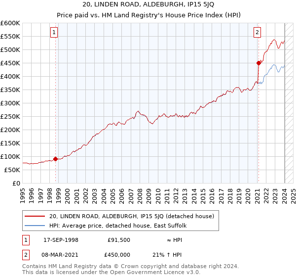 20, LINDEN ROAD, ALDEBURGH, IP15 5JQ: Price paid vs HM Land Registry's House Price Index