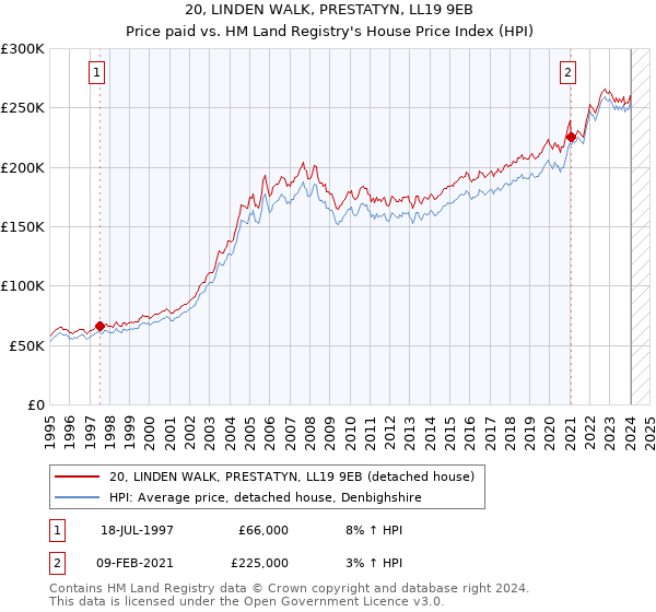 20, LINDEN WALK, PRESTATYN, LL19 9EB: Price paid vs HM Land Registry's House Price Index