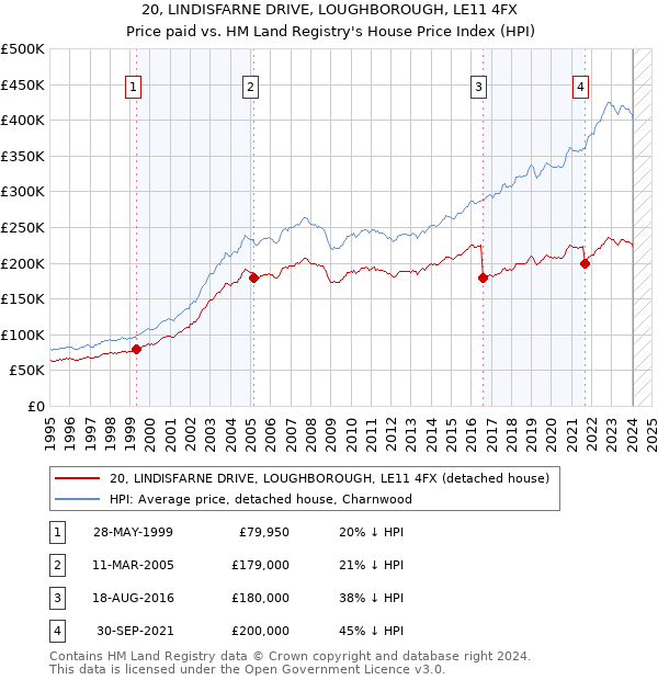 20, LINDISFARNE DRIVE, LOUGHBOROUGH, LE11 4FX: Price paid vs HM Land Registry's House Price Index