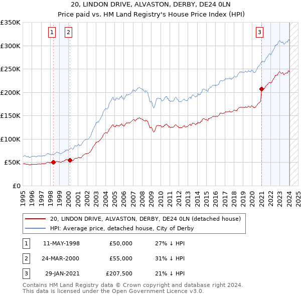 20, LINDON DRIVE, ALVASTON, DERBY, DE24 0LN: Price paid vs HM Land Registry's House Price Index