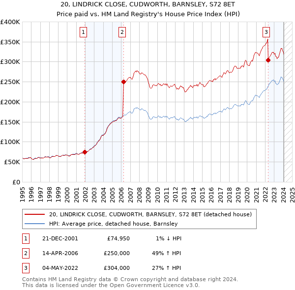 20, LINDRICK CLOSE, CUDWORTH, BARNSLEY, S72 8ET: Price paid vs HM Land Registry's House Price Index
