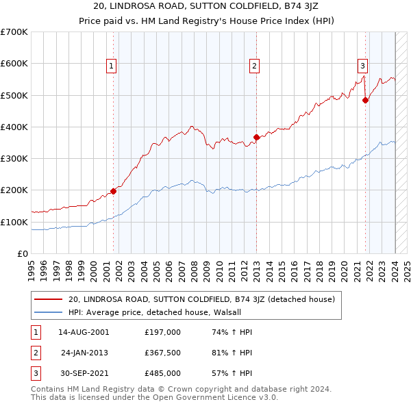 20, LINDROSA ROAD, SUTTON COLDFIELD, B74 3JZ: Price paid vs HM Land Registry's House Price Index