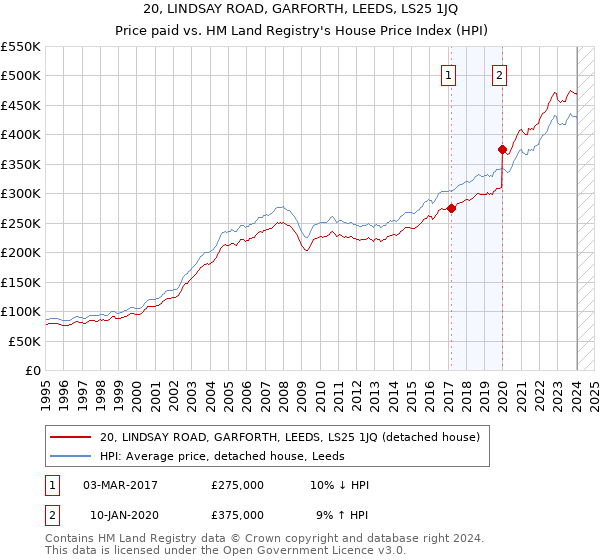 20, LINDSAY ROAD, GARFORTH, LEEDS, LS25 1JQ: Price paid vs HM Land Registry's House Price Index