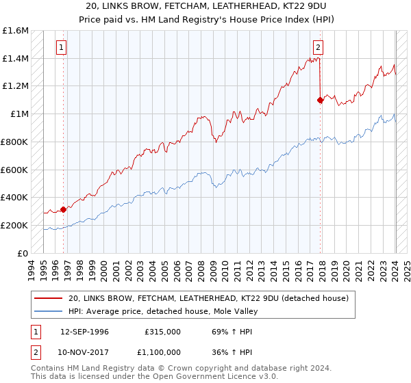 20, LINKS BROW, FETCHAM, LEATHERHEAD, KT22 9DU: Price paid vs HM Land Registry's House Price Index