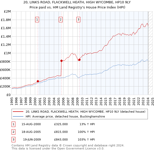 20, LINKS ROAD, FLACKWELL HEATH, HIGH WYCOMBE, HP10 9LY: Price paid vs HM Land Registry's House Price Index