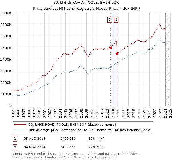 20, LINKS ROAD, POOLE, BH14 9QR: Price paid vs HM Land Registry's House Price Index