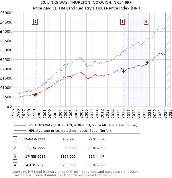 20, LINKS WAY, THURLTON, NORWICH, NR14 6RF: Price paid vs HM Land Registry's House Price Index