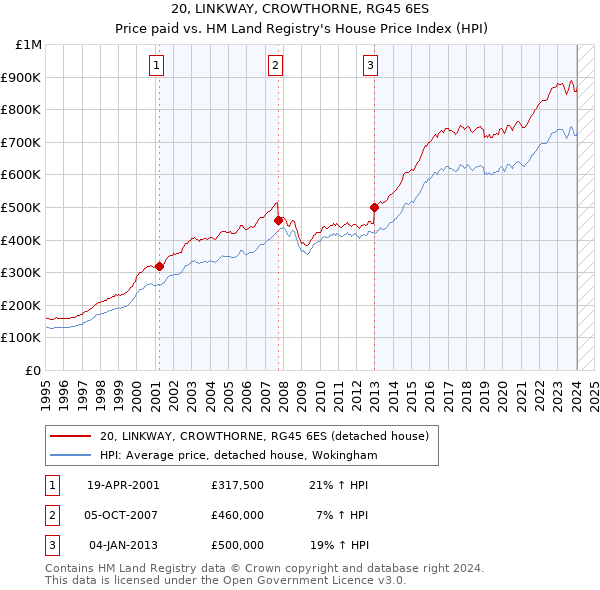 20, LINKWAY, CROWTHORNE, RG45 6ES: Price paid vs HM Land Registry's House Price Index