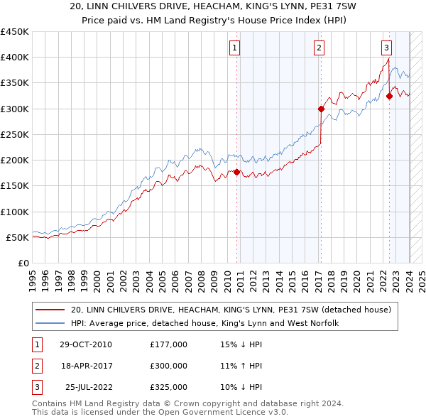 20, LINN CHILVERS DRIVE, HEACHAM, KING'S LYNN, PE31 7SW: Price paid vs HM Land Registry's House Price Index