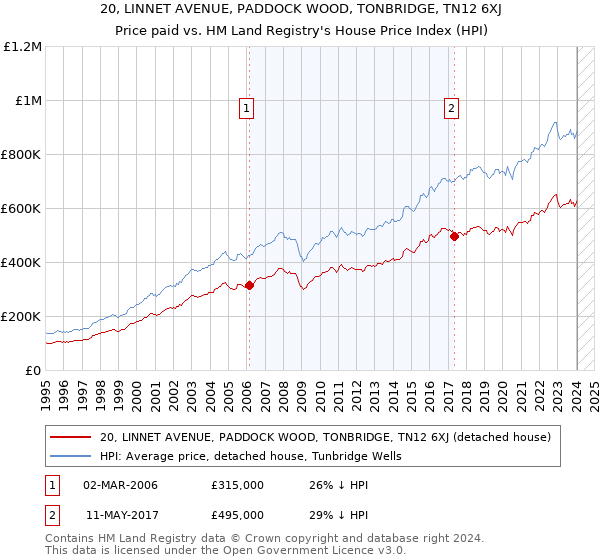 20, LINNET AVENUE, PADDOCK WOOD, TONBRIDGE, TN12 6XJ: Price paid vs HM Land Registry's House Price Index
