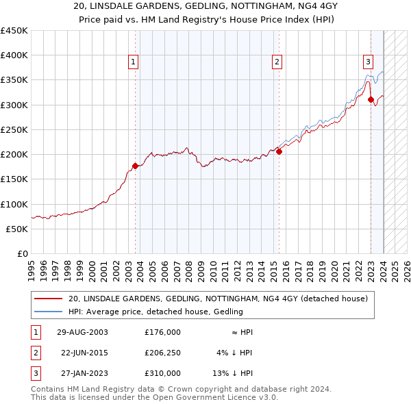 20, LINSDALE GARDENS, GEDLING, NOTTINGHAM, NG4 4GY: Price paid vs HM Land Registry's House Price Index