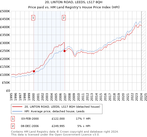 20, LINTON ROAD, LEEDS, LS17 8QH: Price paid vs HM Land Registry's House Price Index
