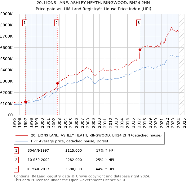 20, LIONS LANE, ASHLEY HEATH, RINGWOOD, BH24 2HN: Price paid vs HM Land Registry's House Price Index