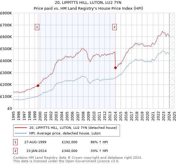 20, LIPPITTS HILL, LUTON, LU2 7YN: Price paid vs HM Land Registry's House Price Index