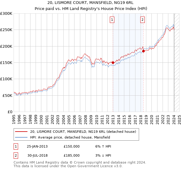 20, LISMORE COURT, MANSFIELD, NG19 6RL: Price paid vs HM Land Registry's House Price Index