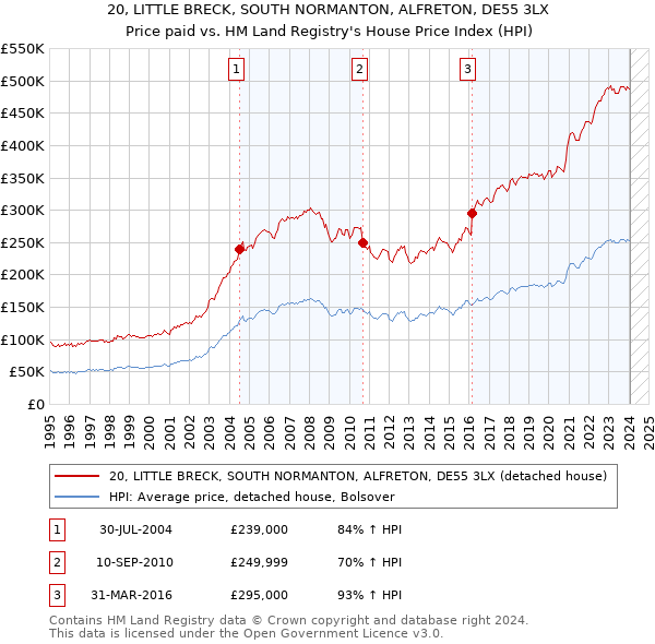 20, LITTLE BRECK, SOUTH NORMANTON, ALFRETON, DE55 3LX: Price paid vs HM Land Registry's House Price Index