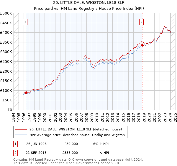 20, LITTLE DALE, WIGSTON, LE18 3LF: Price paid vs HM Land Registry's House Price Index